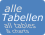 alle Tabellen, all tables & charts